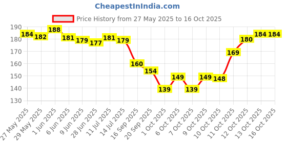 flipkart.com riddhi craft Pack of 10 Rangoli Powder riddhi craft Price History Graph from 27 May 2025 to 16 Oct 2025