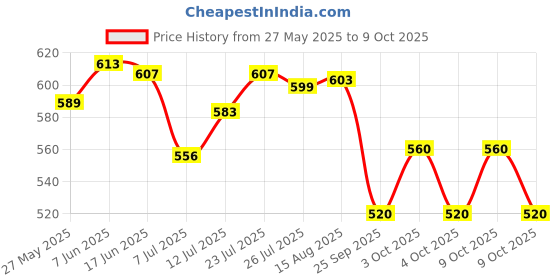 flipkart.com riddhi crafts Pack of 2 Foam Aeroplane Toy, Large Throwing Foam Plane Toy, Light Glider Plane riddhi crafts Price History Graph from 27 May 2025 to 9 Oct 2025
