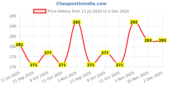 flipkart.com riddhi fashion smile Face Mask Party Mask riddhi fashion Price History Graph from 11 Jul 2025 to 2 Dec 2025