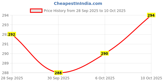 flipkart.com riddhi golden line Pack of 17 Rangoli Powder riddhi golden line Price History Graph from 28 Sep 2025 to 10 Oct 2025