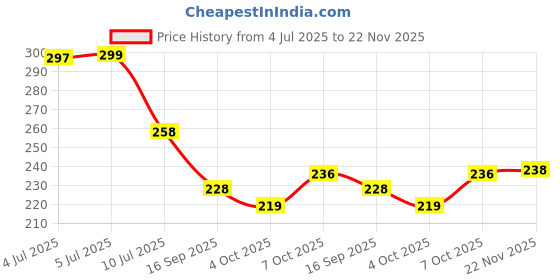 flipkart.com riddhi imperial Cut Corner Pack of 2 Table Placemat riddhi imperial Price History Graph from 4 Jul 2025 to 22 Nov 2025