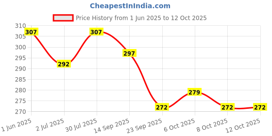 flipkart.com riddhi imperial Party Grey Clutch riddhi imperial Price History Graph from 1 Jun 2025 to 12 Oct 2025