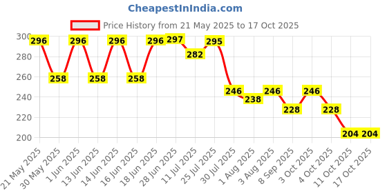 flipkart.com riddhi imperial Rubber Baby Play Mat riddhi imperial Price History Graph from 21 May 2025 to 16 Oct 2025