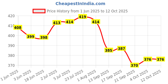 flipkart.com riddhi imperial Spice Set Glass riddhi imperial Price History Graph from 1 Jun 2025 to 11 Oct 2025