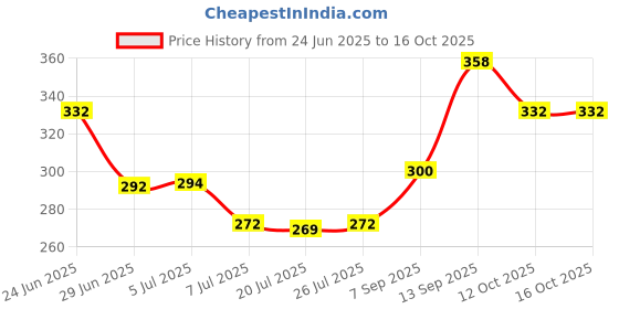 flipkart.com riddhi imperial Spice Set Glass riddhi imperial Price History Graph from 24 Jun 2025 to 16 Oct 2025