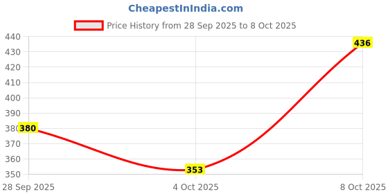 flipkart.com riddhi imperial Spice Set Glass riddhi imperial Price History Graph from 28 Sep 2025 to 8 Oct 2025