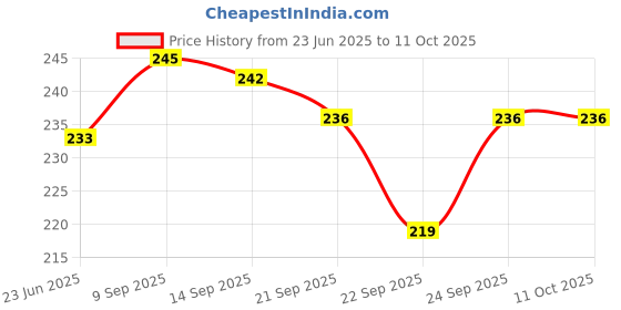 flipkart.com riddhi imperial Stainless Steel Medu Vada Maker,Mendu WADA Maker, Medu vada Maker Machine for Perfectly Shaped & Crispy Medu Vada, Donut Maker with Stand, Medu vada Maker with Stand Hygienic Without Any Hassle Vada Maker riddhi imperial Price History Graph from 23 Jun 2025 to 11 Oct 2025