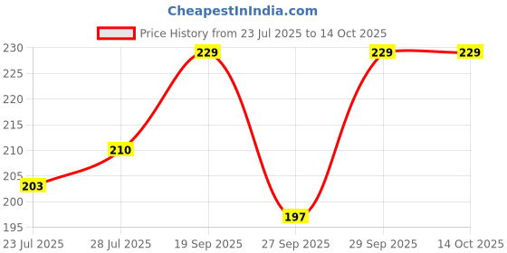 flipkart.com riddhi Potato Grater & Slicer riddhi Price History Graph from 23 Jul 2025 to 14 Oct 2025