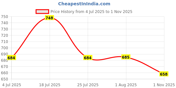 flipkart.com riddhi shivaay feb Woven Paithani Cotton Silk Saree riddhi shivaay feb Price History Graph from 4 Jul 2025 to 1 Nov 2025