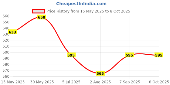 flipkart.com riddhi siddhi 1 l 4Compartments riddhi siddhi Price History Graph from 15 May 2025 to 8 Oct 2025