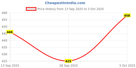 flipkart.com riddhi siddhi 2FT BABY BATH TUB POOL FOR KIDS Inflatable Swimming Pool riddhi siddhi Price History Graph from 13 Sep 2025 to 3 Oct 2025