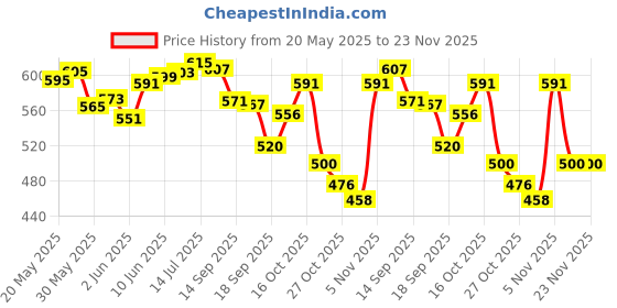 flipkart.com riddhi siddhi 3FT BABY BATH TUB POOL FOR KIDS Inflatable Swimming Pool riddhi siddhi Price History Graph from 20 May 2025 to 23 Nov 2025