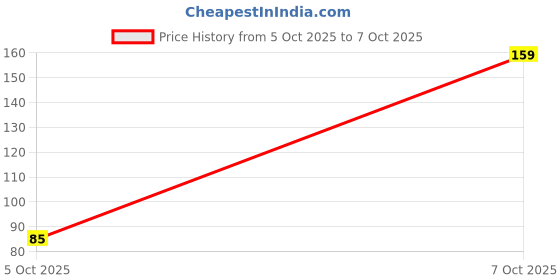 flipkart.com riddhi siddhi Analog 10 cm X 56 cm Wall Clock riddhi siddhi Price History Graph from 5 Oct 2025 to 7 Oct 2025