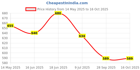 flipkart.com riddhi siddhi CLASSIC VOLLEY BALL + COTTON NET + PUMP Volleyball Kit riddhi siddhi Price History Graph from 14 May 2025 to 16 Oct 2025