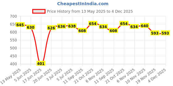 flipkart.com riddhi siddhi CLASSIC VOLLEY BALL + NYLON NET + AIR PUMP Volleyball Kit riddhi siddhi Price History Graph from 13 May 2025 to 4 Dec 2025