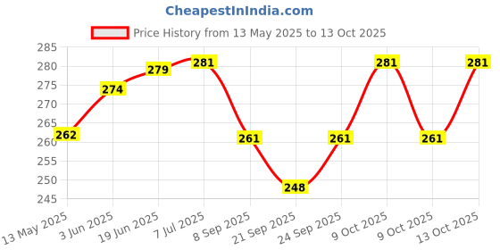 flipkart.com riddhi- siddhi enterprises RSE VOLLEY BALL NET COTTON Volleyball Net riddhi- siddhi enterprises Price History Graph from 13 May 2025 to 13 Oct 2025
