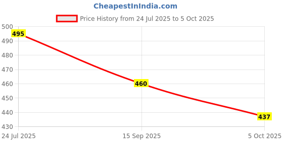 flipkart.com riddhi siddhi FOLDABLE WALKING STICK Walking Stick riddhi siddhi Price History Graph from 24 Jul 2025 to 5 Oct 2025
