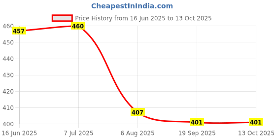 flipkart.com RIDDHI SIDDHI Night Scope Binoculars Price History Graph from 16 Jun 2025 to 12 Oct 2025