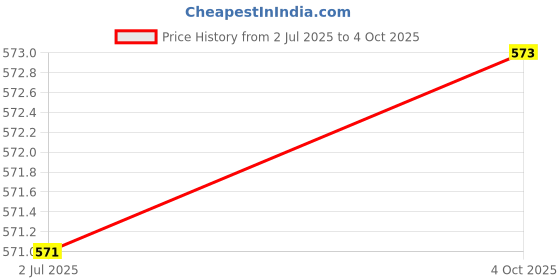 flipkart.com riddhi siddhi Pigeon Control Anti Bird Net 10 Foot X 18 Foot in 180 Sq.Ft (White Colou) Camping Net riddhi siddhi Price History Graph from 2 Jul 2025 to 4 Oct 2025