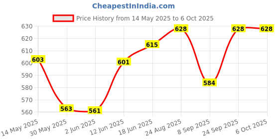 flipkart.com riddhi siddhi Pigeon Control Anti Bird Net 15 Foot X 8 Foot In 120 Sq.Ft Camping Net riddhi siddhi Price History Graph from 14 May 2025 to 6 Oct 2025