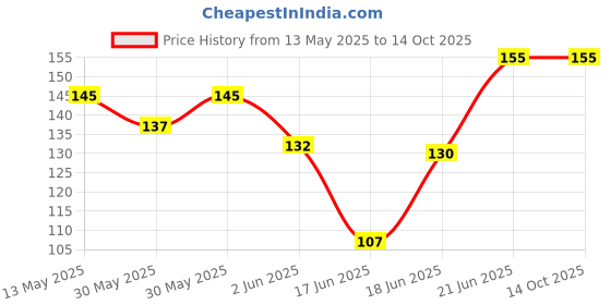 flipkart.com riddhi siddhi Pigeon Control Anti Bird Net 8 Foot X 2 Foot in 16 Sq.Ft (White Colour) Camping Net riddhi siddhi Price History Graph from 13 May 2025 to 14 Oct 2025