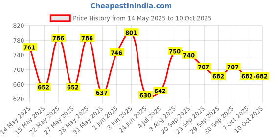 flipkart.com riddhi siddhi RV3 VOLLEY BALL + NYLON NET + AIR PUMP Volleyball Kit riddhi siddhi Price History Graph from 14 May 2025 to 9 Oct 2025