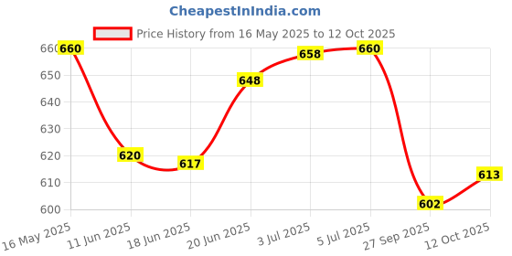 flipkart.com riddhi siddhi RV3 VOLLEY BALL + NYLON NET + AIR PUMP Volleyball Kit riddhi siddhi Price History Graph from 16 May 2025 to 12 Oct 2025