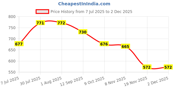 flipkart.com riddhi textile hub Ready to Wear Dyed Bollywood Chiffon Saree riddhi textile hub Price History Graph from 7 Jul 2025 to 30 Nov 2025