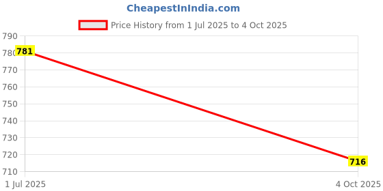 flipkart.com riddhi textile hub Ready to Wear Dyed Bollywood Chiffon Saree riddhi textile hub Price History Graph from 1 Jul 2025 to 4 Oct 2025