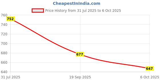 flipkart.com riddhi textile hub Ready to Wear Dyed Bollywood Chiffon Saree riddhi textile hub Price History Graph from 31 Jul 2025 to 6 Oct 2025