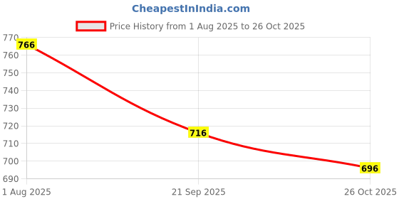 flipkart.com riddhi textile hub Ready to Wear Dyed Bollywood Chiffon Saree riddhi textile hub Price History Graph from 1 Aug 2025 to 26 Oct 2025