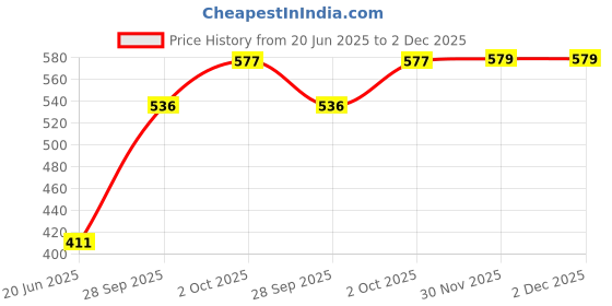 flipkart.com riddhi traders 1.1 L Plastic Water Jug riddhi traders Price History Graph from 20 Jun 2025 to 2 Dec 2025