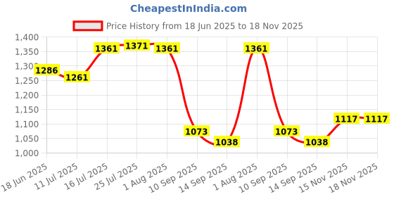 flipkart.com riddhi traders 5500 L Copper Hand Pump Manual Water Dispenser riddhi traders Price History Graph from 18 Jun 2025 to 17 Nov 2025
