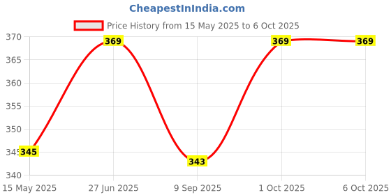 flipkart.com riddhi traders Dish Serving Set riddhi traders Price History Graph from 15 May 2025 to 6 Oct 2025