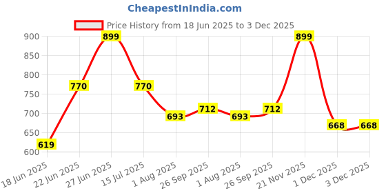 flipkart.com riddhi traders Glass Beverage And Juice Dispenser With Attached Silver Tap Bottom Loading Water Dispenser riddhi traders Price History Graph from 18 Jun 2025 to 2 Dec 2025