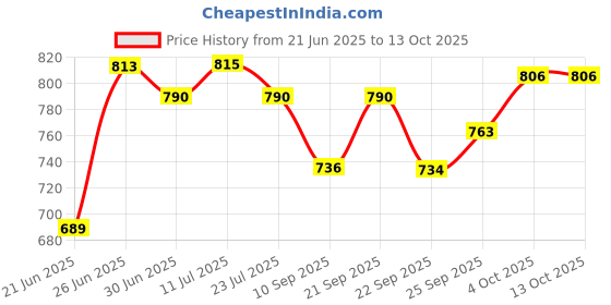 flipkart.com riddhi traders Glass Cold Water Mason Jar Beer Dispenser, Clear, Beverage Drink Dispenser 4L Bottom Loading Water Dispenser riddhi traders Price History Graph from 21 Jun 2025 to 13 Oct 2025