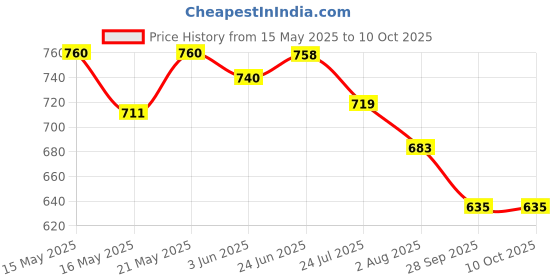 flipkart.com riddhi traders Glass Manual Water Dispenser with Lid - 4 L Bottom Loading Water Dispenser riddhi traders Price History Graph from 15 May 2025 to 9 Oct 2025