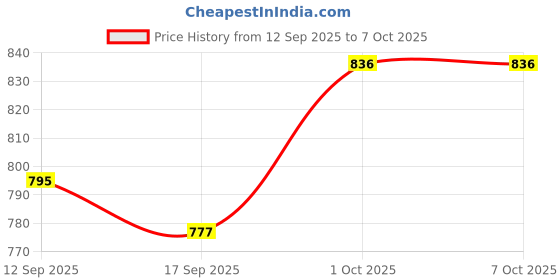 flipkart.com riddhi traders Pack of 12 Opalware Pack of 12 Opalware White Fine Tableware Bone China Tea Cups riddhi traders Price History Graph from 12 Sep 2025 to 6 Oct 2025