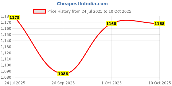 flipkart.com riddhi traders Pack of 6 Bone China Bone China Gold Printed Tea/Coffee Cup Mug riddhi traders Price History Graph from 24 Jul 2025 to 9 Oct 2025