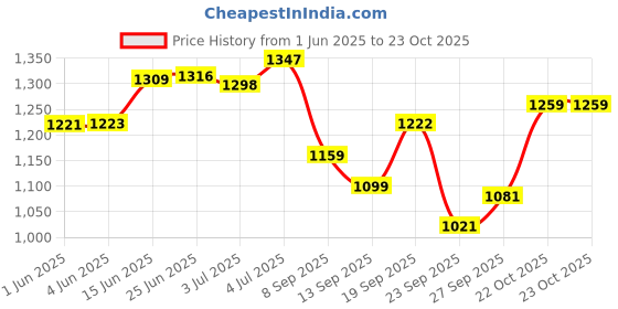flipkart.com riddhi traders Piece Mason Jar Beverage Drink Dispenser 2 Litre Glass Pitcher with tap Bottom Loading Water Dispenser riddhi traders Price History Graph from 1 Jun 2025 to 22 Oct 2025