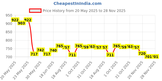 flipkart.com riddhi traders Premium Water and Juice glass jug set Water Glass and Jug Set 7pcs Jug Glass SET Jug Glass Set riddhi traders Price History Graph from 20 May 2025 to 27 Nov 2025
