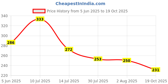 flipkart.com riddhi traders Serving Spoon Long Handle Spoon Set, Spoon (Set of 2 Pieces) Disposable Ceramic Serving Spoon Set riddhi traders Price History Graph from 5 Jun 2025 to 19 Oct 2025