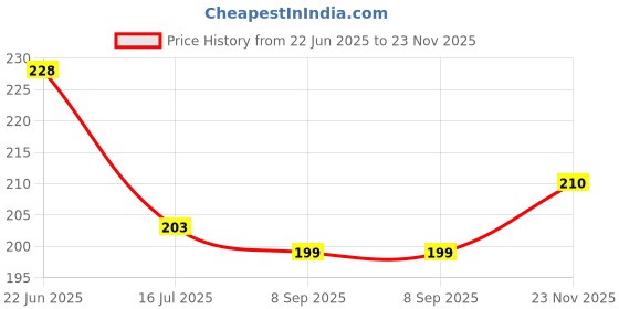 flipkart.com riddhi Wood Wall Photo Frame riddhi Price History Graph from 22 Jun 2025 to 23 Nov 2025