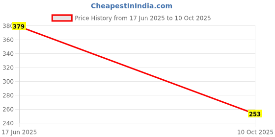 flipkart.com riddhienterprises07 RC Jeep riddhienterprises07 Price History Graph from 17 Jun 2025 to 10 Oct 2025