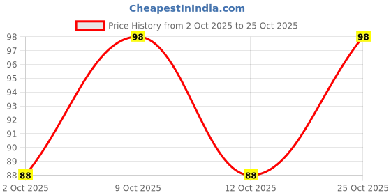 flipkart.com riddhiinfotech Women Regular Stockings riddhiinfotech Price History Graph from 2 Oct 2025 to 25 Oct 2025