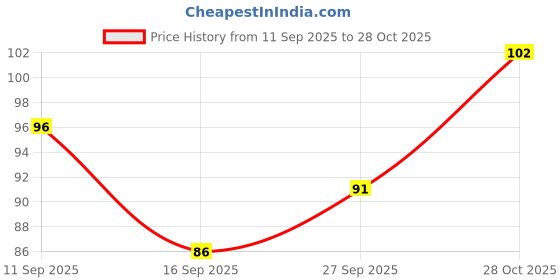 flipkart.com riddhiinfotech Women Regular Stockings riddhiinfotech Price History Graph from 11 Sep 2025 to 28 Oct 2025
