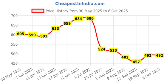 flipkart.com riddisiddi Solid Wire Connector riddisiddi Price History Graph from 30 May 2025 to 6 Oct 2025