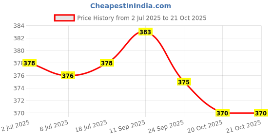 flipkart.com riddle needle Floral Print, Checkered Chiffon Women Multicolor Stole riddle needle Price History Graph from 2 Jul 2025 to 20 Oct 2025