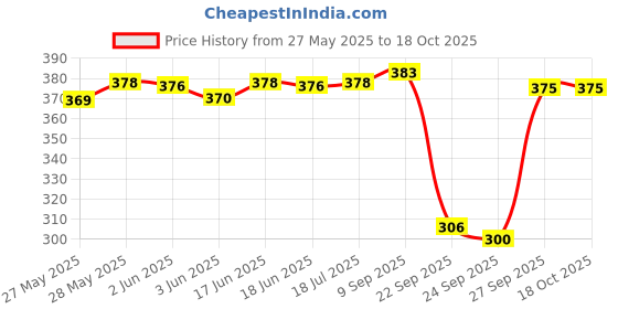 flipkart.com riddle needle Floral Print Chiffon Women Multicolor Scarf, Fancy Scarf, Stole riddle needle Price History Graph from 27 May 2025 to 17 Oct 2025