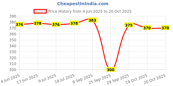 flipkart.com riddle needle Floral Print Chiffon Women Multicolor Scarf, Fancy Scarf, Stole riddle needle Price History Graph from 4 Jun 2025 to 20 Oct 2025